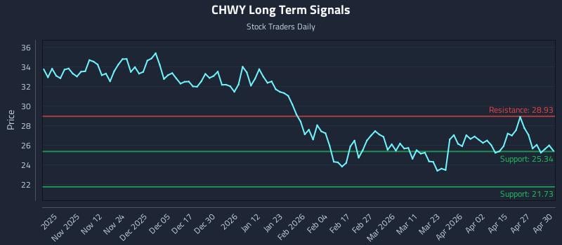 CHWY Long Term Analysis for May 1 2026