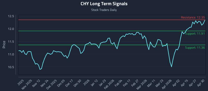 CHY Long Term Analysis for May 1 2026