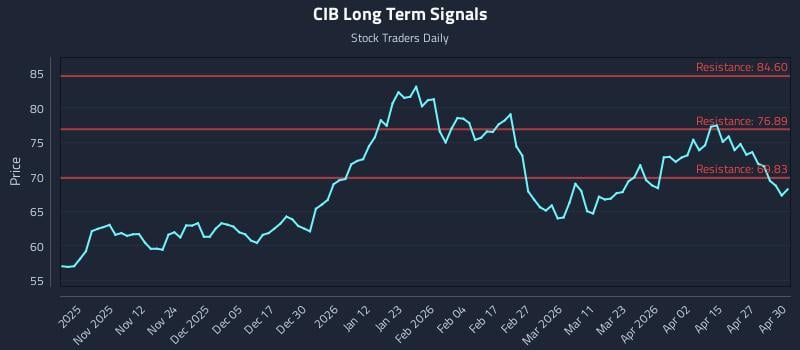 CIB Long Term Analysis for May 1 2026