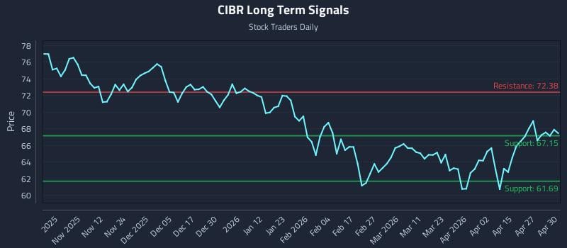 CIBR Long Term Analysis for May 1 2026