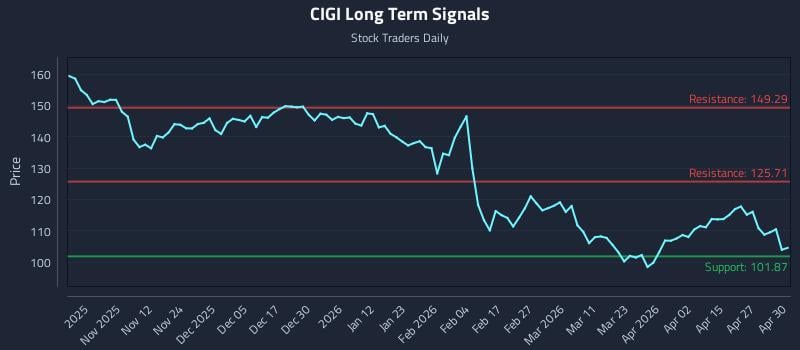 CIGI Long Term Analysis for May 1 2026
