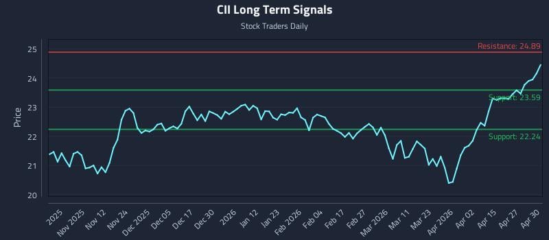 CII Long Term Analysis for May 1 2026