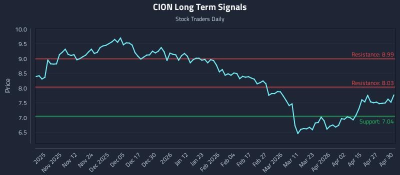 CION Long Term Analysis for May 1 2026