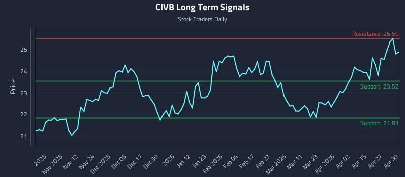 CIVB Long Term Analysis for May 1 2026