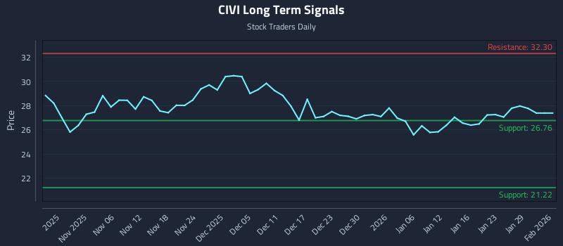 CIVI Long Term Analysis for May 1 2026
