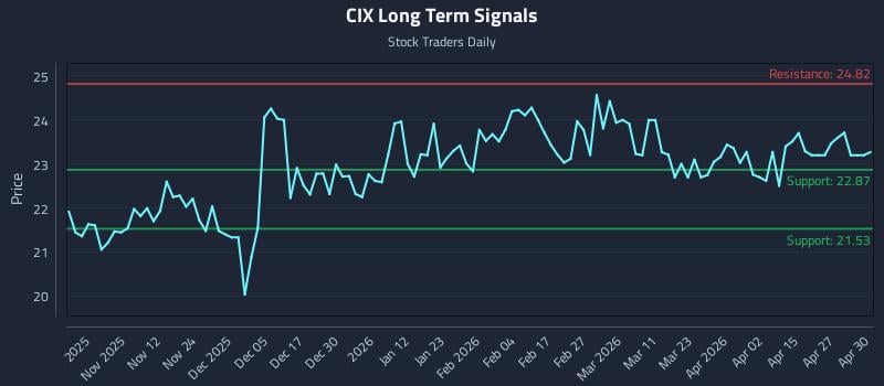 CIX Long Term Analysis for May 1 2026