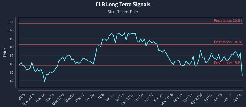 CLB Long Term Analysis for May 1 2026 CLB Long Term Analysis for May 1 2026