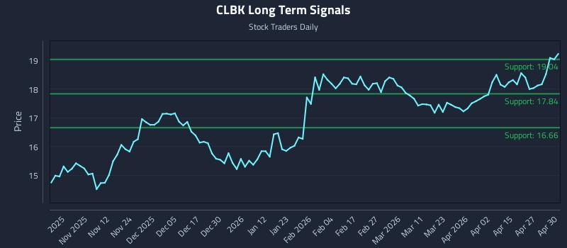 CLBK Long Term Analysis for May 1 2026