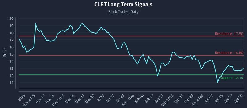 CLBT Long Term Analysis for May 1 2026