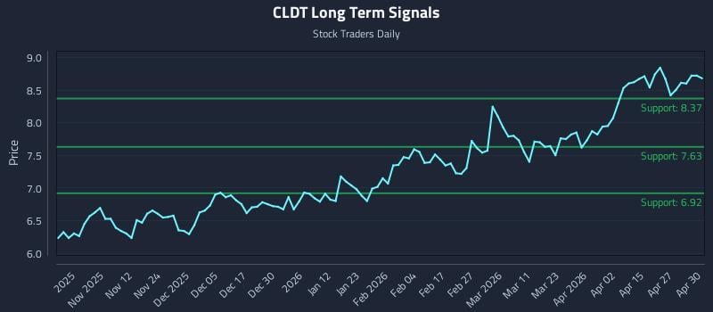 CLDT Long Term Analysis for May 1 2026