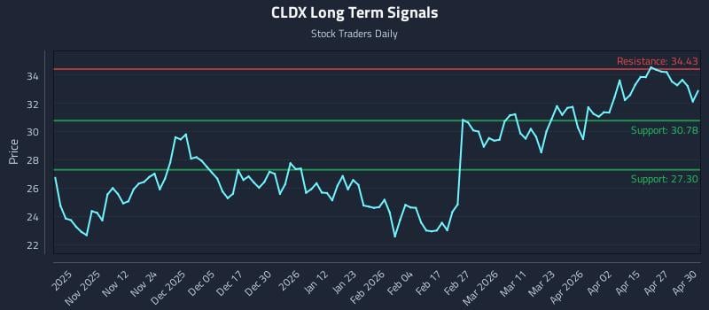 CLDX Long Term Analysis for May 1 2026