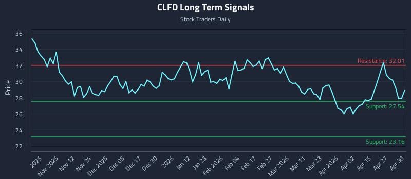 CLFD Long Term Analysis for May 1 2026