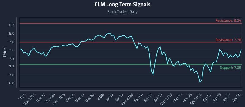 CLM Long Term Analysis for May 1 2026