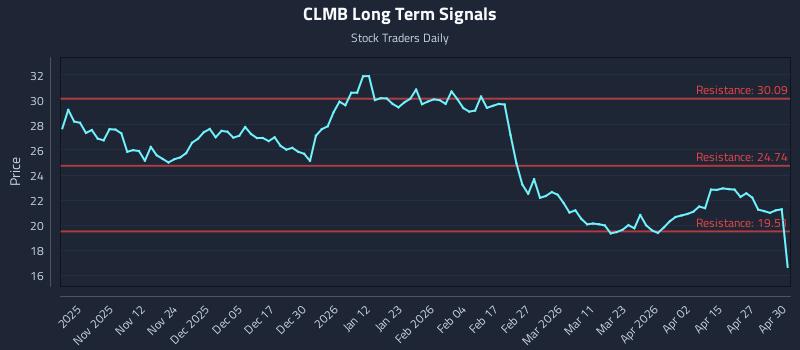 CLMB Long Term Analysis for May 1 2026