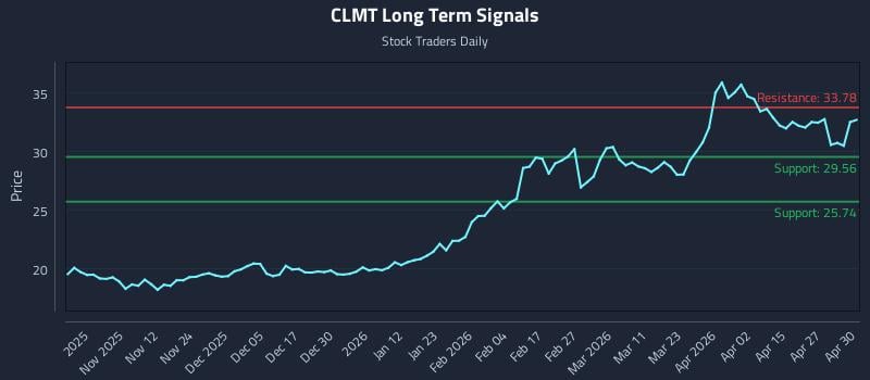CLMT Long Term Analysis for May 1 2026