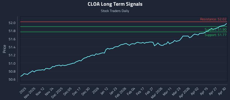 CLOA Long Term Analysis for May 1 2026