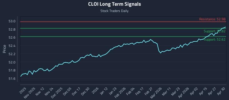 CLOI Long Term Analysis for May 1 2026