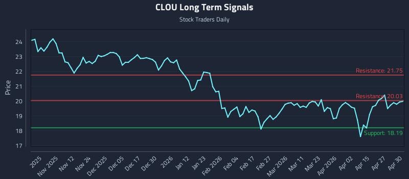 CLOU Long Term Analysis for May 1 2026
