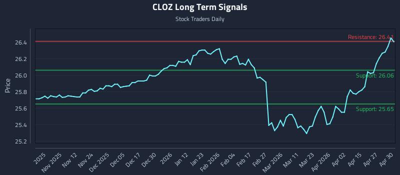 CLOZ Long Term Analysis for May 1 2026