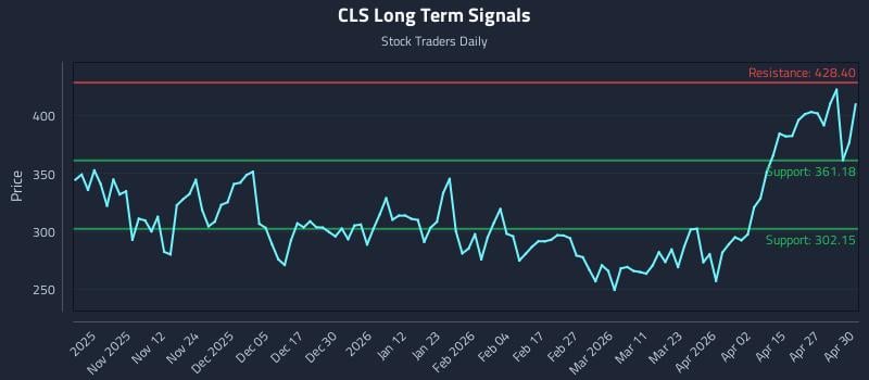 CLS Long Term Analysis for May 1 2026