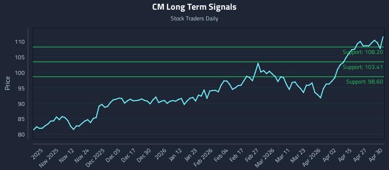 CM Long Term Analysis for May 1 2026