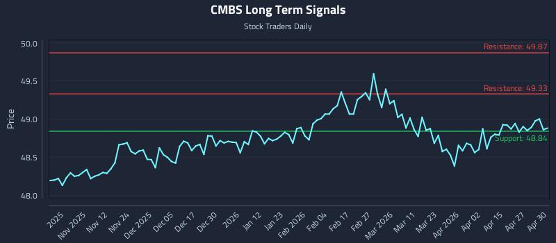 CMBS Long Term Analysis for May 1 2026
