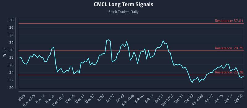 CMCL Long Term Analysis for May 1 2026