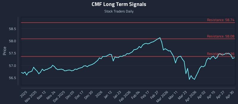 CMF Long Term Analysis for May 1 2026