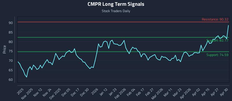CMPR Long Term Analysis for May 1 2026
