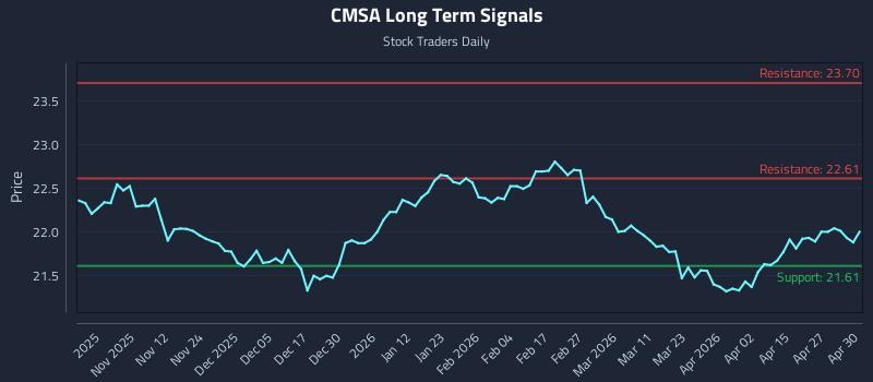 CMSA Long Term Analysis for May 1 2026 CMSA Long Term Analysis for May 1 2026