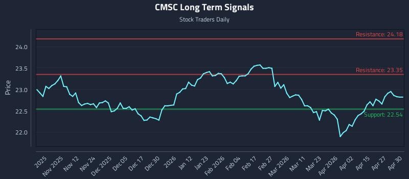 CMSC Long Term Analysis for May 1 2026