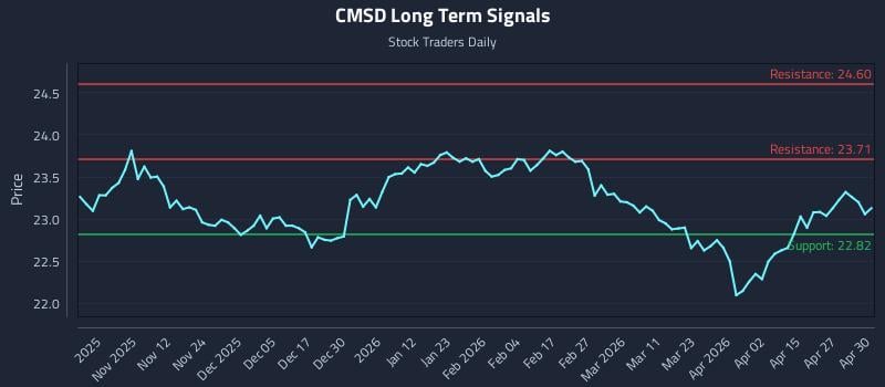 CMSD Long Term Analysis for May 1 2026