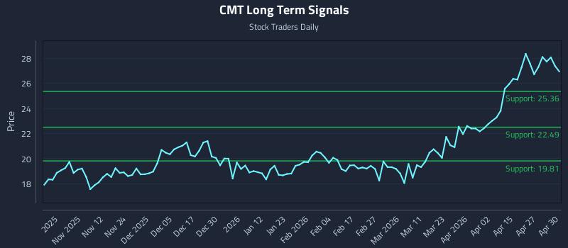 CMT Long Term Analysis for May 1 2026