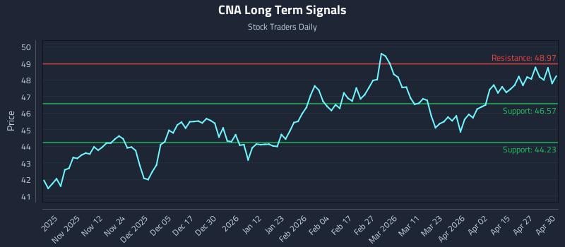 CNA Long Term Analysis for May 1 2026