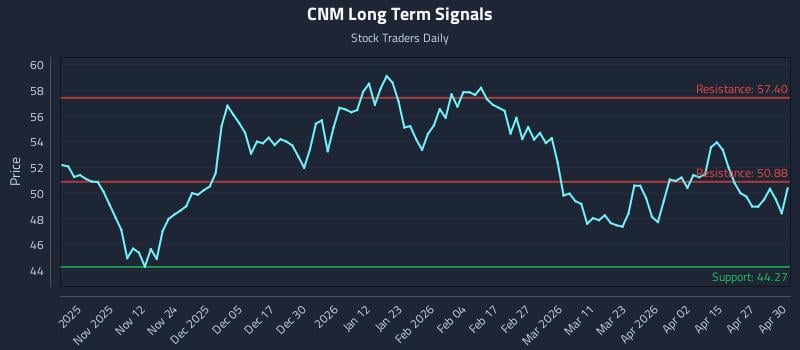 CNM Long Term Analysis for May 1 2026