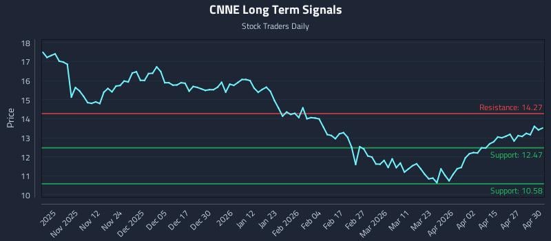 CNNE Long Term Analysis for May 1 2026