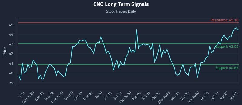 CNO Long Term Analysis for May 1 2026