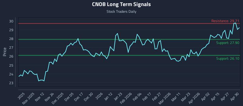 CNOB Long Term Analysis for May 1 2026 CNOB Long Term Analysis for May 1 2026