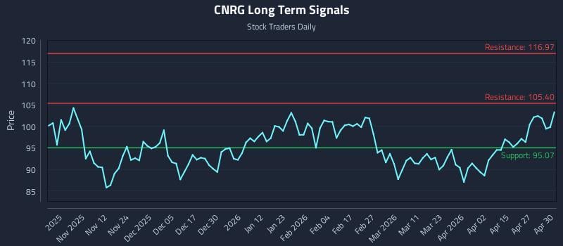 CNRG Long Term Analysis for May 1 2026