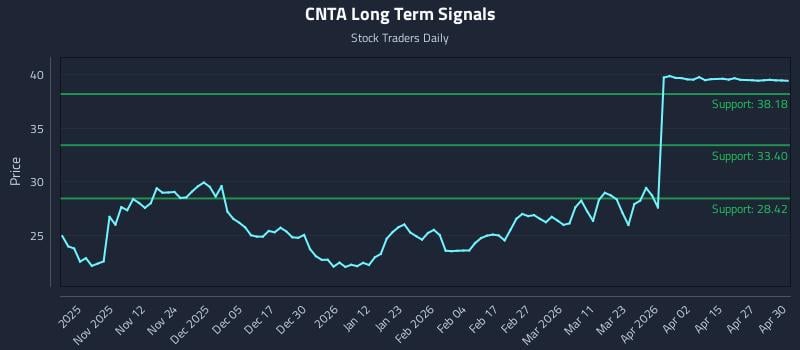 CNTA Long Term Analysis for May 1 2026 CNTA Long Term Analysis for May 1 2026