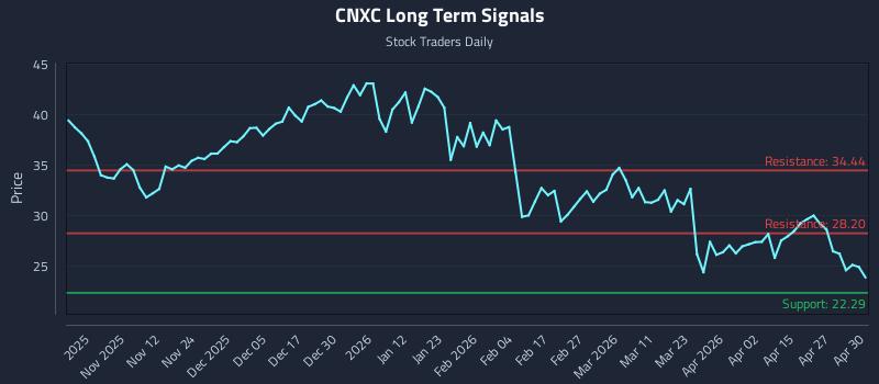 CNXC Long Term Analysis for May 1 2026