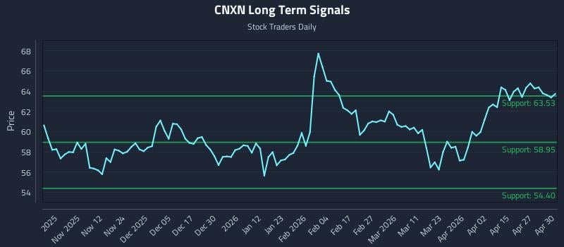 CNXN Long Term Analysis for May 1 2026