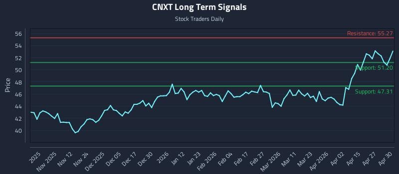 CNXT Long Term Analysis for May 1 2026