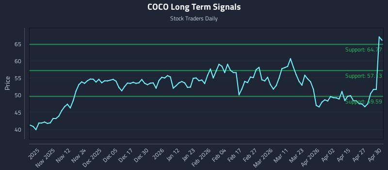 COCO Long Term Analysis for May 1 2026