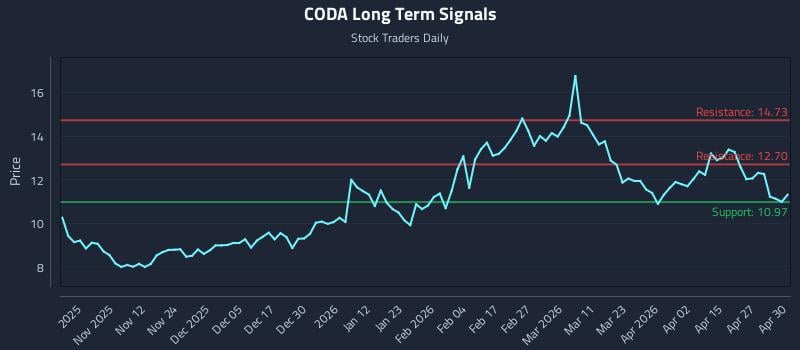 CODA Long Term Analysis for May 1 2026