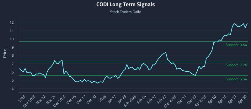 CODI Long Term Analysis for May 1 2026 CODI Long Term Analysis for May 1 2026