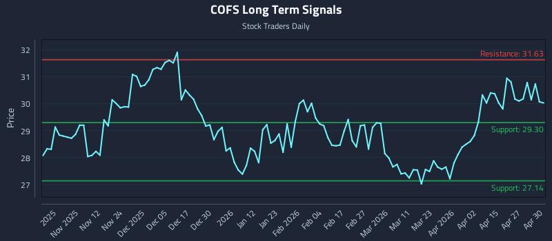 COFS Long Term Analysis for May 1 2026