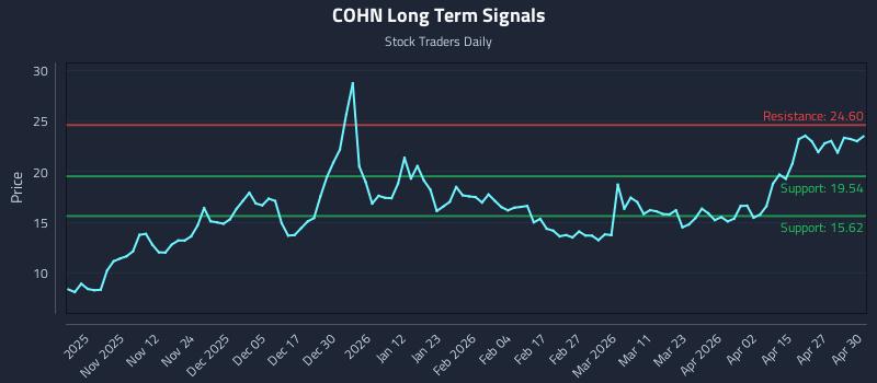 COHN Long Term Analysis for May 1 2026