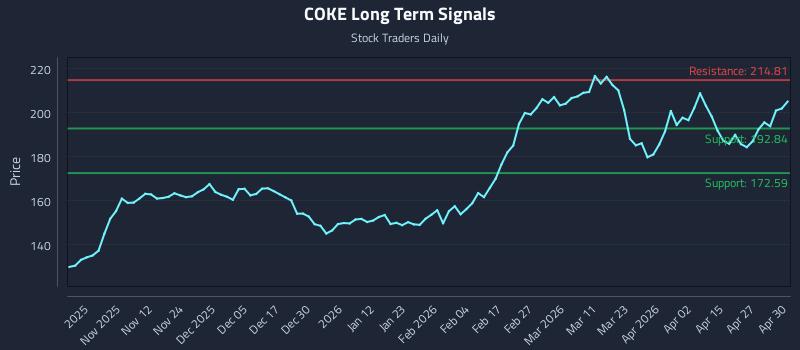 COKE Long Term Analysis for May 1 2026 COKE Long Term Analysis for May 1 2026