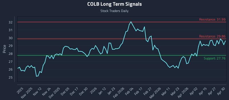 COLB Long Term Analysis for May 1 2026